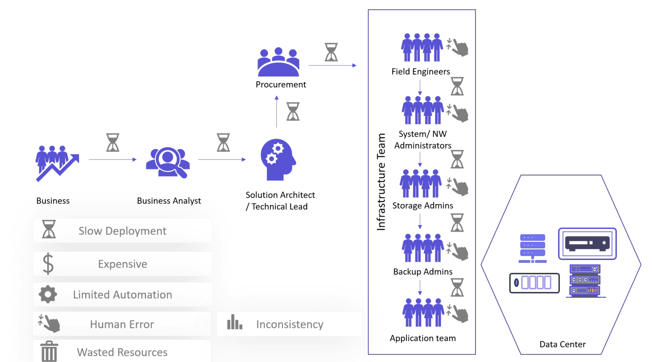 Limitations of Traditional IA Environments